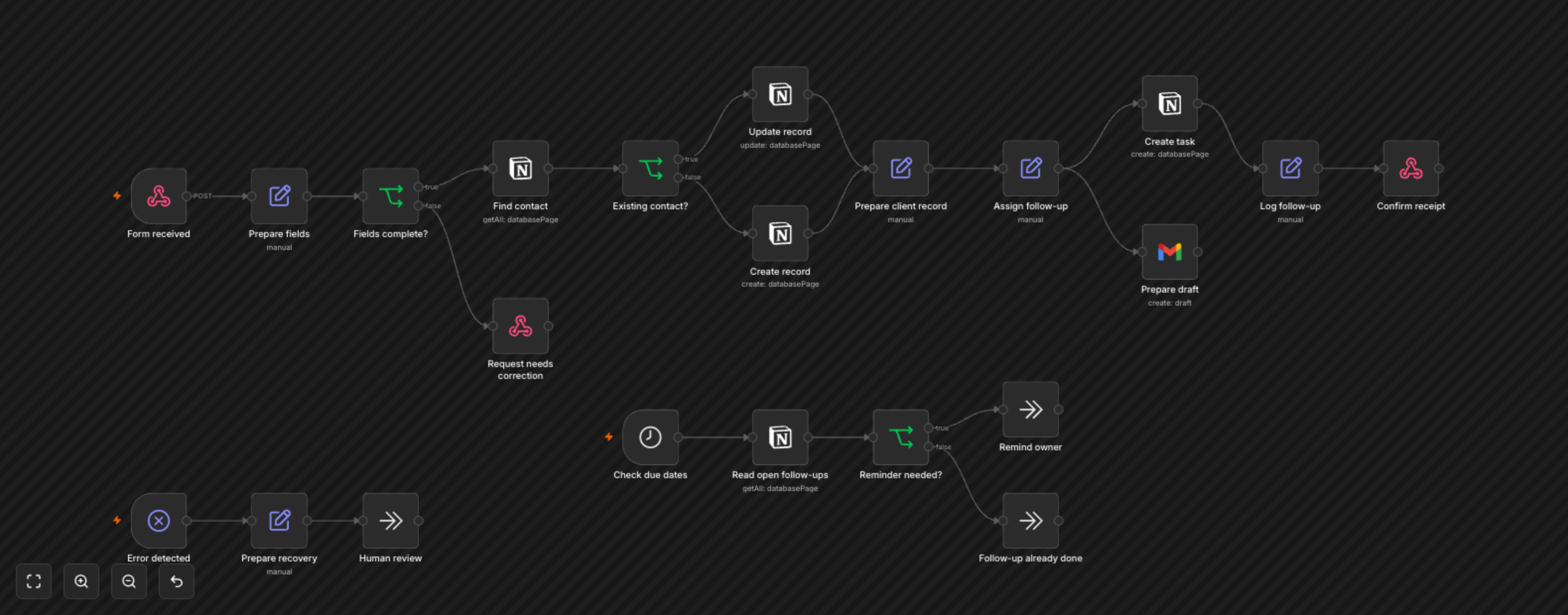 Screenshot from the official n8n viewer showing a fictional workflow with field checks, duplicate detection, record creation, deadline tracking and human review.
